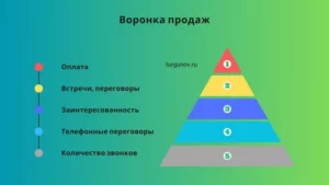 воронка продаж конверсия